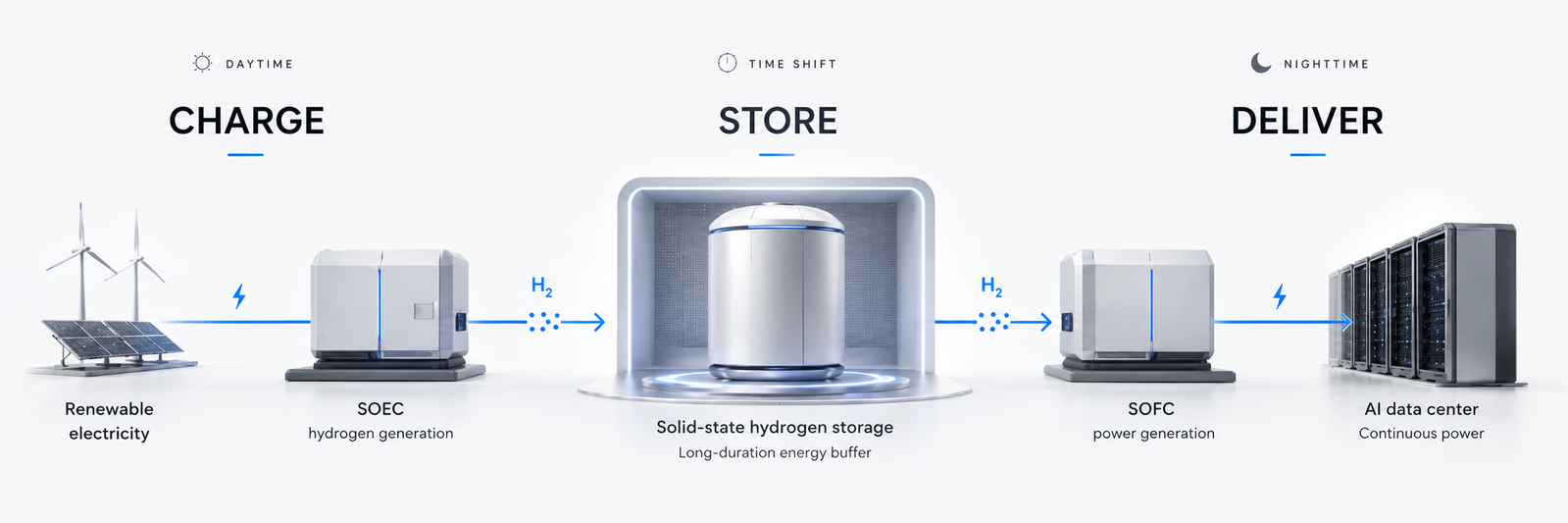 Energy buffer system showing renewable electricity charging hydrogen storage through SOEC, then stored hydrogen delivering continuous power through SOFC to an AI data center.